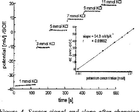 Figure 4 From Catheter System For Potassium Measurement In Medical Application Semantic Scholar