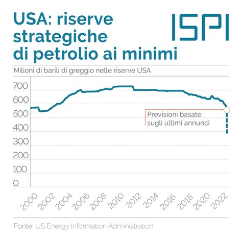 USA Riserve Strategiche Di Petrolio Ai Minimi