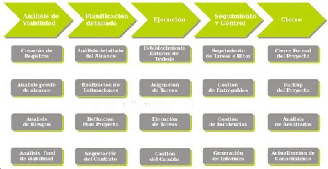 Las 5 Fases En Gestión De Proyectos