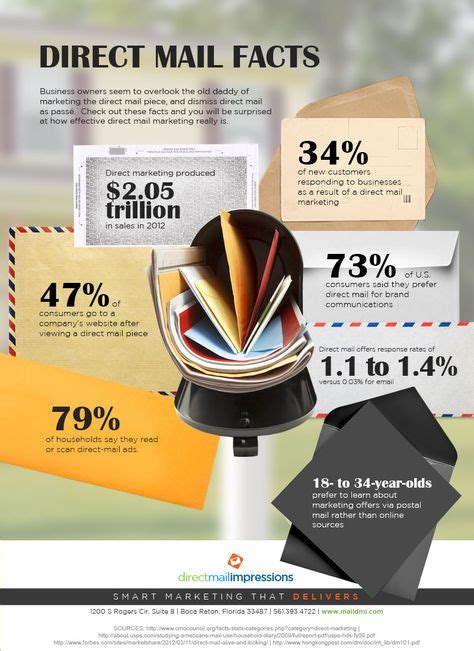 22 Direct Mail Infographics Ideas Direct Mail Marketing Mail