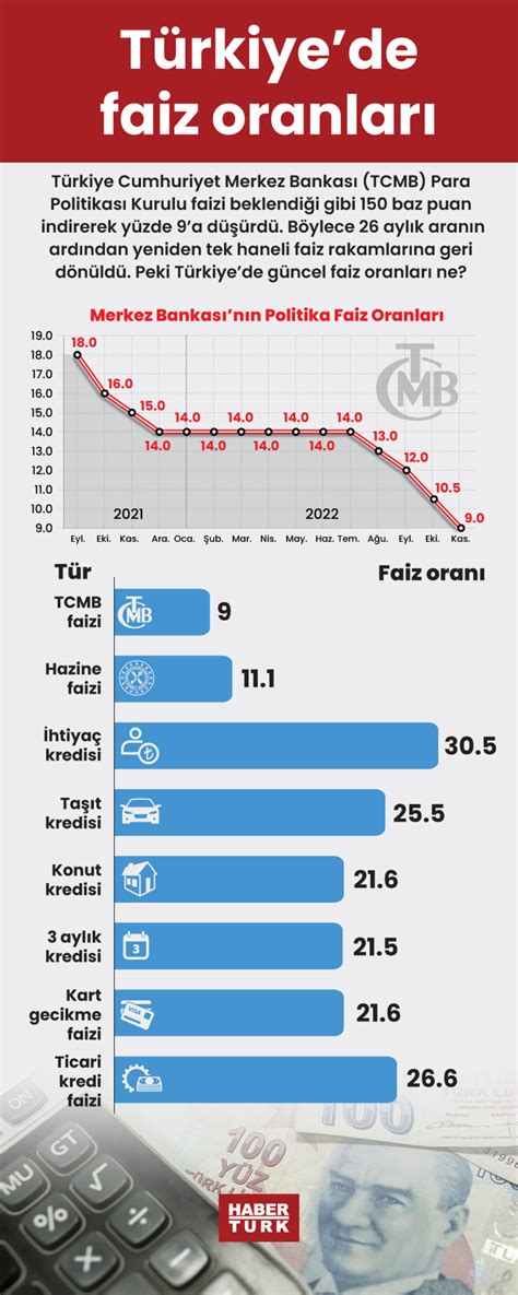 Türkiyede faiz oranları