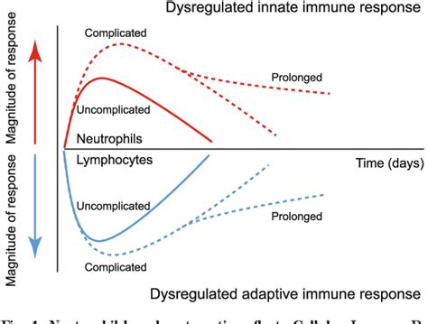 Figure From Neutrophil To Lymphocyte Ratio Past Present And Future