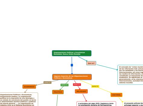 Organizaciones Pol Ticas Y Econ Micas Mund Mind Map