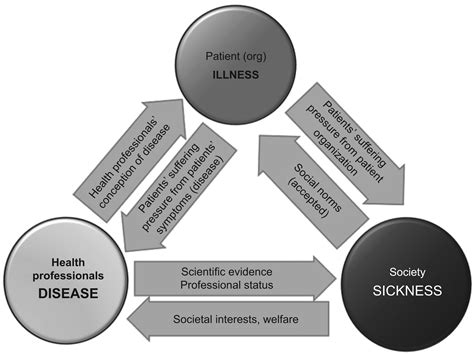 Difference Between Illness And Disease - Quotes Viral