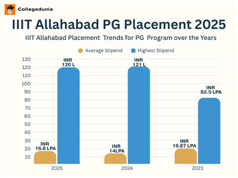 IIIT Allahabad Placement 2025: Highest Package, Average Package, Top ...