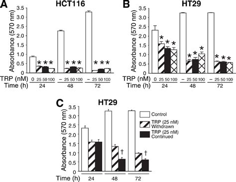 Figure From Triptolide Inhibits Proliferation And Migration Of Colon