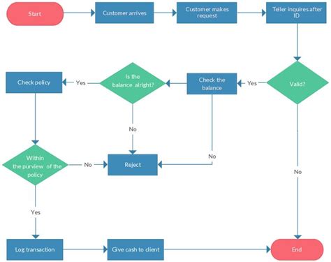 Complete Flowchart Tutorial With Examples