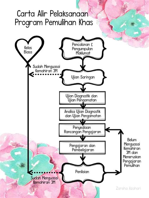 Carta Alir Pelaksanaan Program Pemulihan Khas Pdf