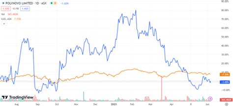 Medical Group Polynovo Asxpnv Hits New Record For Monthly Sales