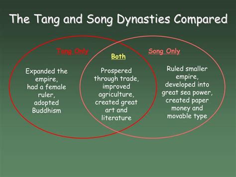 Ppt Tang Song China Powerpoint Presentation Id