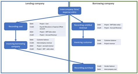 Intercompany Invoicing Overview Microsoft Learn