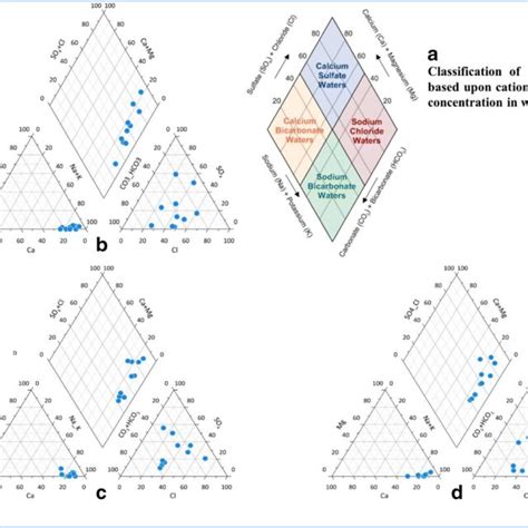 Classification Of Water Type Based Upon Cation And Anion Concentration Download Scientific