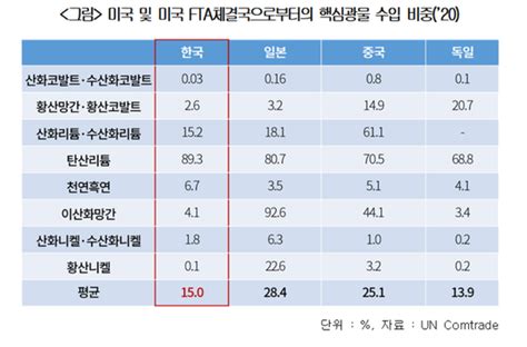 韓 배터리 핵심광물 수입의존도 1위中 의존 60 공급망 취약 네이트 뉴스