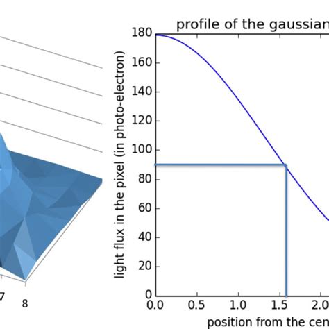 Left Focal Spot Taken By The PDM Right 2 D Gaussian Fit Of The Focal