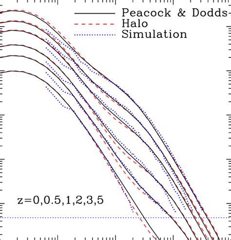 Power Spectrum Of The Dm Density At Different Redshifts For The Λcdm