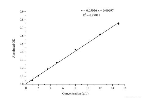 High Affinity And Specificity Albumin Alb Colorimetric Assay Kit