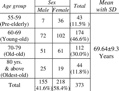 Age And Sex Wise Distribution Of Study Sample Download Table