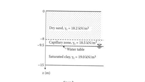 Solved Stress Profiles And Capillary Rise For The Soil Chegg