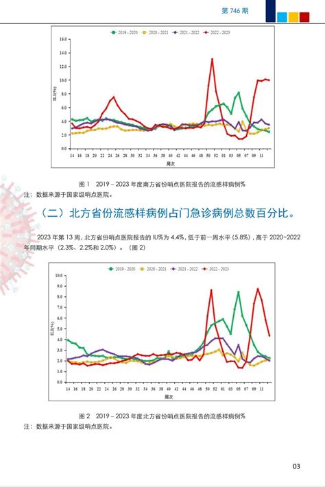 国家cdc最新流感周报丨南方省份流感样病例百分比（10 0 ）连续4周处在高位，全国检测到的流感阳性标本99 98 为a型 头条 呼吸界