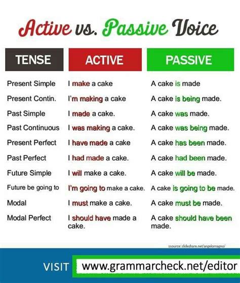 Active Vs Passive English Language Teaching Teaching English Grammar English Verbs