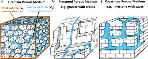 Groundwater Occurrence In Earth Materials Hydrogeologic Properties