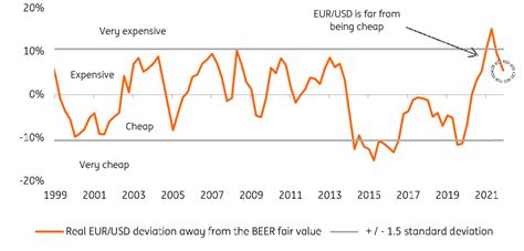 EUR USD Lowering The Forecast Profile Articles ING Think