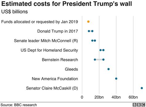 Trump Wall All You Need To Know About Us Border In Seven Charts Bbc