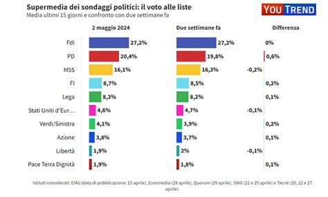 Supermedia Youtrend Fdi Sempre In Testa PD In Crescita Gaiaitalia