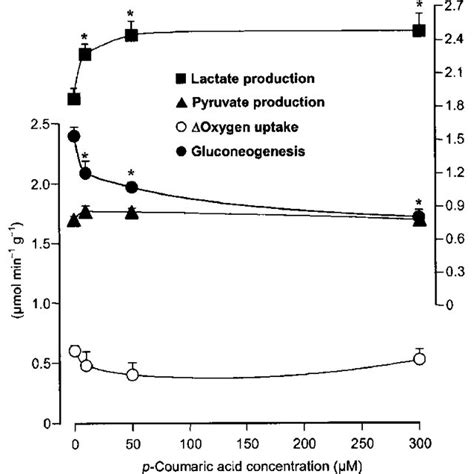 Time Course Of The Effects Of M P Coumaric Acid On Gluconeogenesis