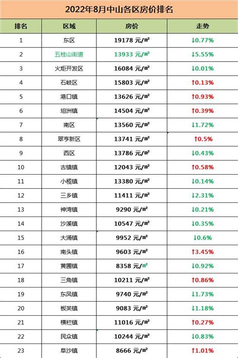 2022年中山各区最新房价一览，8月中山房价是多少 中山吉屋网