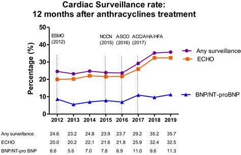 Racial And Ethnic Differences In Cardiac Surveillance Evaluation Of