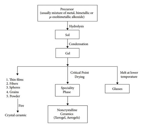 An Overview Of The Various Stages Of The Sol Gel Process And The Types