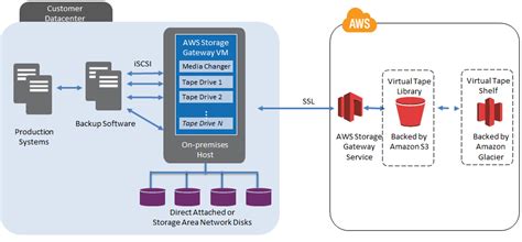 Using Veeam With Amazon Aws S3 Storage Gateway For Backup Archives Rsm Technology