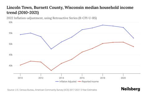 Lincoln Town Burnett County Wisconsin Median Household Income 2024 Update Neilsberg