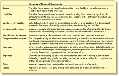 Intermediate Accounting Chapter Flashcards Quizlet