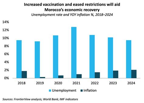 Morocco’s economic recovery continues, but challenges remain - FrontierView