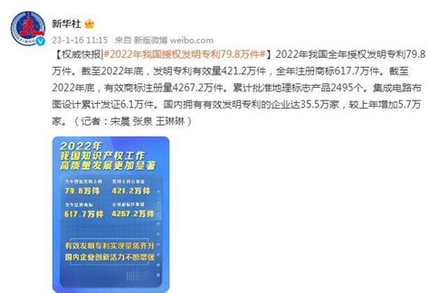 2022年我国授权发明专利79 8万件 新华社 王琳琳 全年