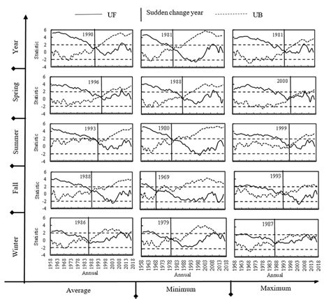 The Mann Kendall Test Results For Air Temperatures Download