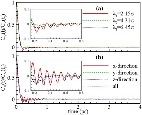 The Normalized Velocity Autocorrelation Function Plotted For Different