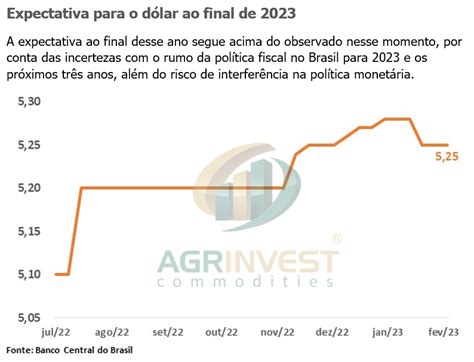 Portal Agrinvest Nota Boletim Focus Mercado Eleva Proje O Para A