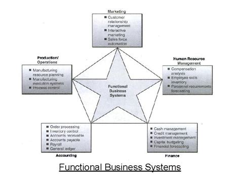 Functional Business Systems A variety of types of 