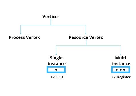 Resource Allocation Graph In Operating System Naukri Code 360