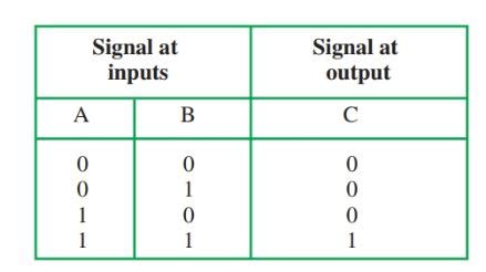 Logic Gates Truth Tables Examples Cabinets Matttroy