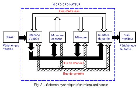 Electronique Et Architecture Microprocesseur Facult Des Sciences