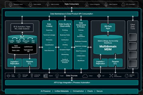 How A Modern Data Architecture Brings Ai To Life Data Mastering For Ai Informatica