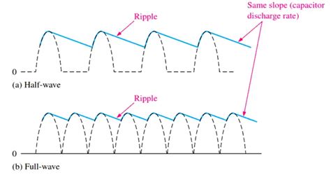 Ripple Voltage In Rectifiers Inst Tools