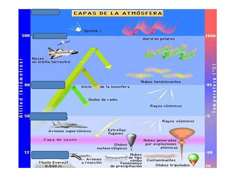 Aprende Geografia Las Capas De La Atmosfera