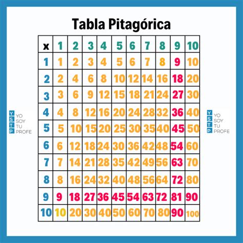 Aprende A Multiplicar Utilizando La Tabla Pitag Rica Yo Soy Tu Profe