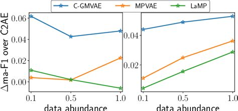 Figure 2 From Gaussian Mixture Variational Autoencoder With Contrastive Learning For Multi Label