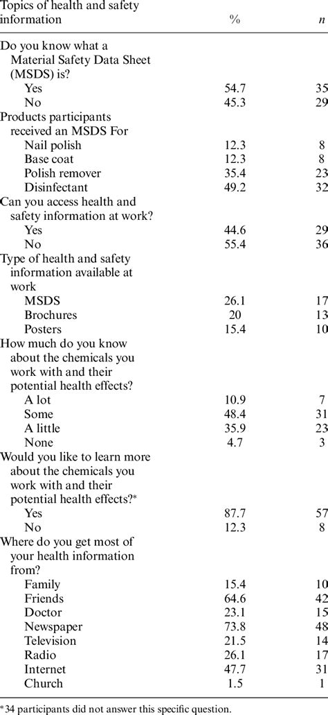 Access To Material Safety Data Sheets Msds And Other Information